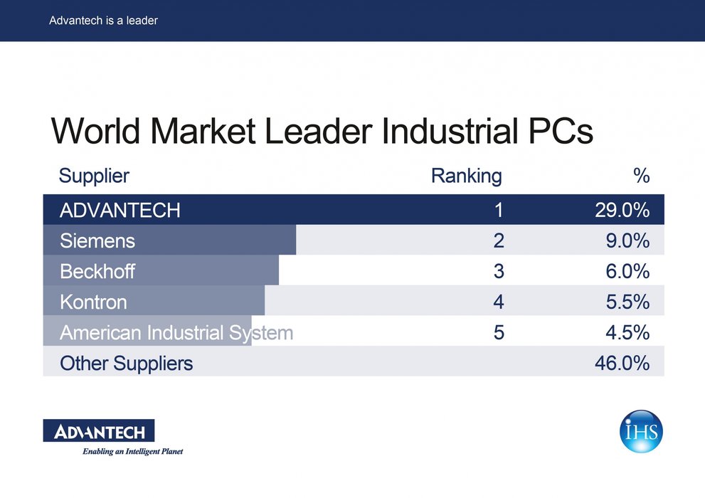 Advantech, leader sur le marché mondial des PC industriels
